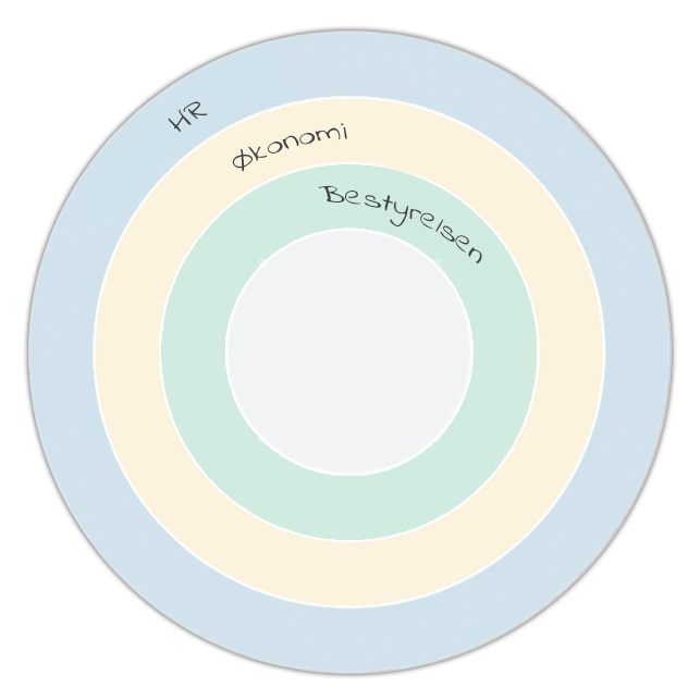 organisation-aarshjul-dansk